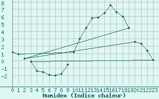 Courbe de l'humidex pour Angers-Beaucouz (49)