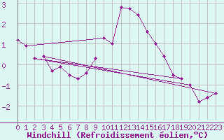 Courbe du refroidissement olien pour Aultbea