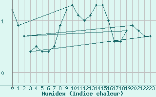 Courbe de l'humidex pour Ylivieska Airport