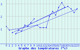 Courbe de tempratures pour Mandailles-Saint-Julien (15)