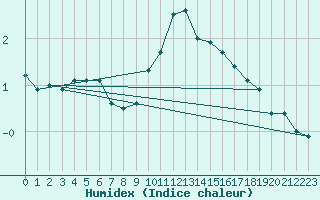 Courbe de l'humidex pour Kuemmersruck