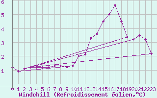 Courbe du refroidissement olien pour Mouilleron-le-Captif (85)