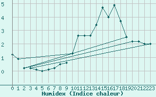 Courbe de l'humidex pour Kettstaka