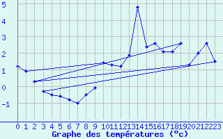 Courbe de tempratures pour Chateau-d-Oex