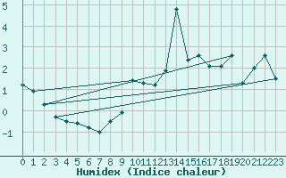 Courbe de l'humidex pour Chateau-d-Oex