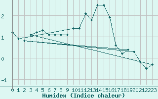 Courbe de l'humidex pour Schmuecke