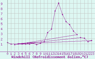 Courbe du refroidissement olien pour Orlu - Les Ioules (09)