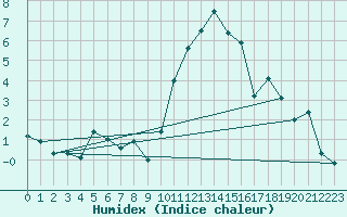 Courbe de l'humidex pour Vannes-Sn (56)