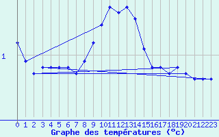 Courbe de tempratures pour Hakadal