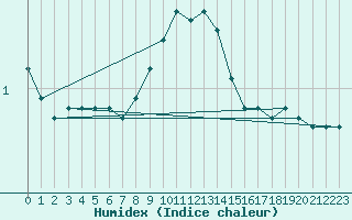 Courbe de l'humidex pour Hakadal