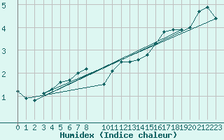 Courbe de l'humidex pour Hoogeveen Aws