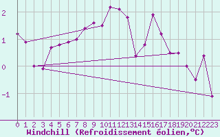 Courbe du refroidissement olien pour Alfeld
