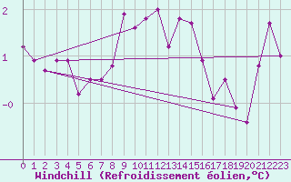 Courbe du refroidissement olien pour Lille (59)