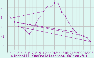 Courbe du refroidissement olien pour Helligvaer Ii