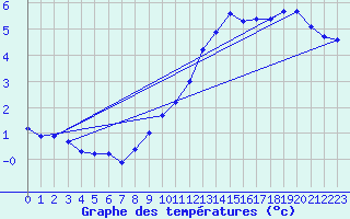 Courbe de tempratures pour Hd-Bazouges (35)