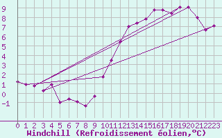 Courbe du refroidissement olien pour Saint-Igneuc (22)