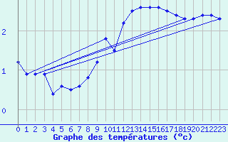 Courbe de tempratures pour Stoetten