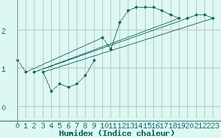 Courbe de l'humidex pour Stoetten