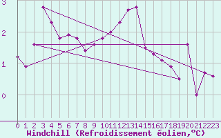 Courbe du refroidissement olien pour Strasbourg (67)