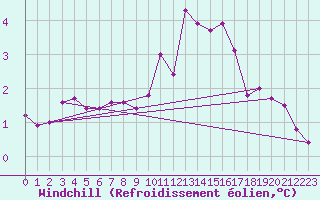 Courbe du refroidissement olien pour Aouste sur Sye (26)