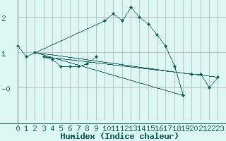 Courbe de l'humidex pour Oschatz