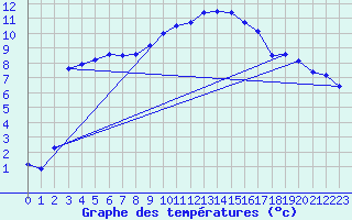 Courbe de tempratures pour Saint-Auban (04)