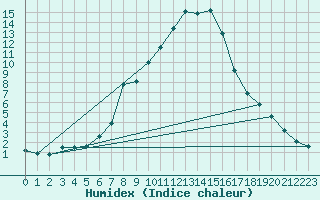 Courbe de l'humidex pour Dellach Im Drautal