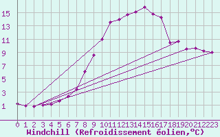 Courbe du refroidissement olien pour Little Rissington