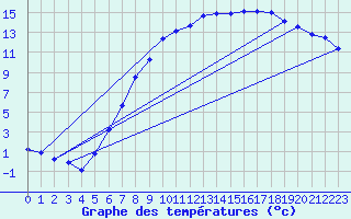 Courbe de tempratures pour Giessen