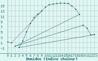 Courbe de l'humidex pour Jms Halli