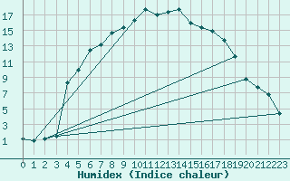 Courbe de l'humidex pour Dravagen