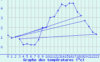 Courbe de tempratures pour Chteauroux (36)