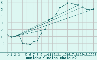 Courbe de l'humidex pour Mcon (71)