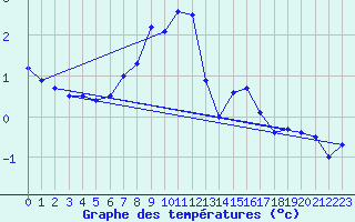 Courbe de tempratures pour Blahammaren