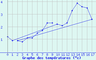 Courbe de tempratures pour Vardo