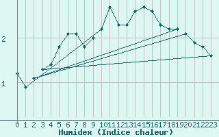 Courbe de l'humidex pour Liefrange (Lu)