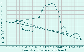 Courbe de l'humidex pour Shoream (UK)