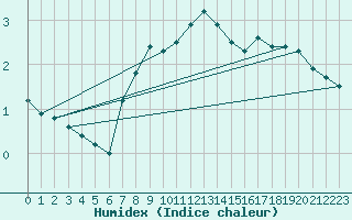 Courbe de l'humidex pour Les Charbonnires (Sw)