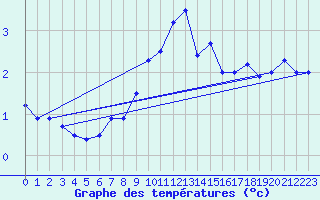 Courbe de tempratures pour Chasseral (Sw)