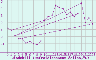 Courbe du refroidissement olien pour Miribel-les-Echelles (38)