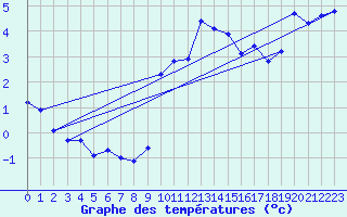 Courbe de tempratures pour Miribel-les-Echelles (38)