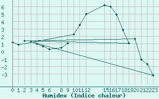 Courbe de l'humidex pour Fribourg (All)