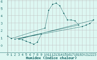 Courbe de l'humidex pour Pfullendorf