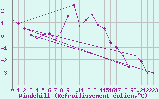 Courbe du refroidissement olien pour Zinnwald-Georgenfeld