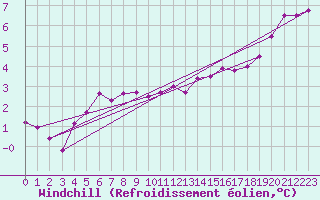 Courbe du refroidissement olien pour Izegem (Be)