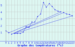 Courbe de tempratures pour Napf (Sw)