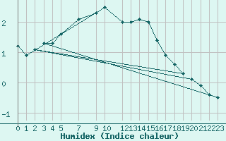Courbe de l'humidex pour Utsjoki Nuorgam rajavartioasema