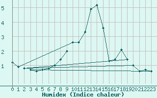 Courbe de l'humidex pour Wasserkuppe