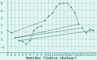 Courbe de l'humidex pour Abbeville (80)