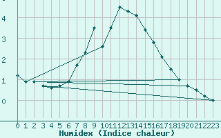 Courbe de l'humidex pour Tingvoll-Hanem